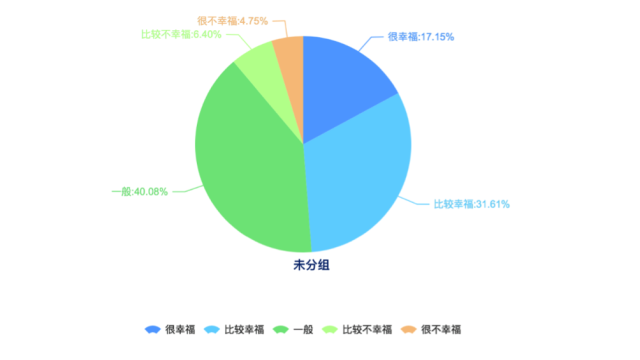 但收入也不是完全對當(dāng)?shù)匕傩招腋８袥]有影響的。?？谑茉L者在衡量生活是否幸福時主要考慮的是健康狀況（51.85%）、家庭關(guān)係（48.15%）和收入（45.50%），收入在海口受訪者影響幸福因素進(jìn)入前三，對?？谑茉L者幸福感産生一定影響。這與全國受訪者的普遍選擇比較一致。全國受訪者認(rèn)為影響幸福的因素主要是健康狀況（54.19%）、家庭關(guān)係（47.79%）和收入（43.81%）。