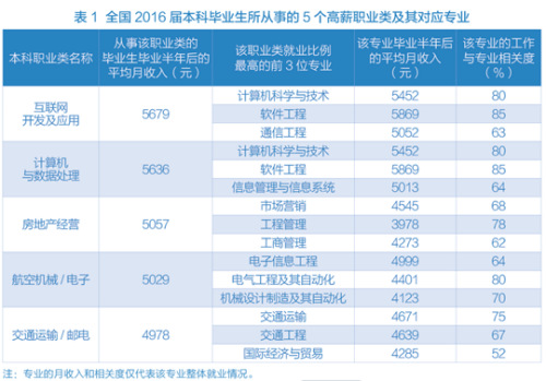 圖表數(shù)據(jù)來自麥可思研究院