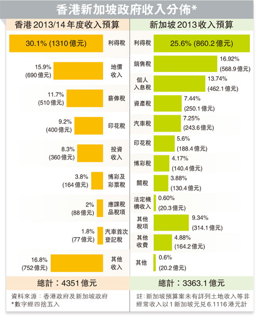 新加坡開賭稅搶客專家促香港增加間接稅穩(wěn)收入