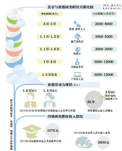 香港高薪難請洗碗工內(nèi)地人想去不容易