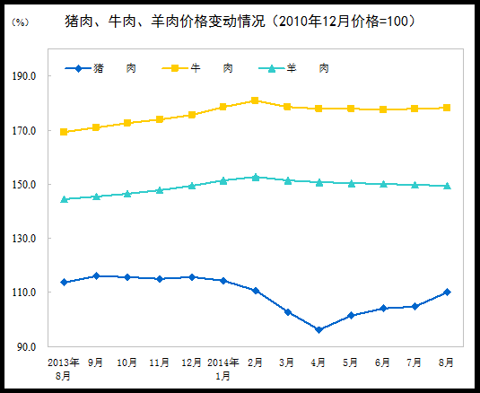 8月CPI同比上漲2.0% 食品價(jià)格上漲3.0%