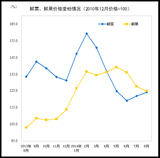 8月CPI同比上漲2.0% 食品價(jià)格上漲3.0%