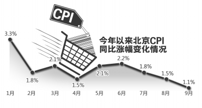 京9月CPI漲1.1%創(chuàng)下54個月新低 食品價格上漲有限