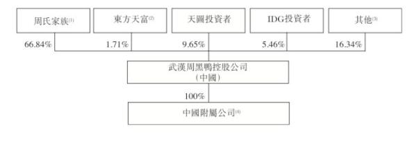 從整體看，到上市前周氏夫婦仍持有公司高達(dá)66.84%的股權(quán)