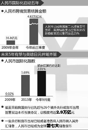 人民幣國際化下一個(gè)5年:趕超英鎊日元 追平美元?dú)W元