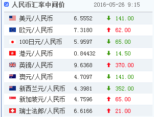 26日人民幣對美元匯率中間價(jià)報(bào)6.5552上升141點(diǎn)