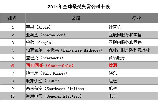 財富公佈2014全球最受讚賞企業(yè)可口可樂等名列前十