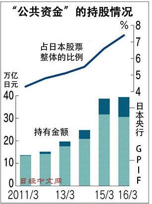 日本央行救市後遺癥？政府成1/4主機板上市公司大股東