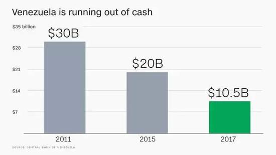 ▲委內(nèi)瑞拉外匯儲備（圖片來源：委內(nèi)瑞拉央行）