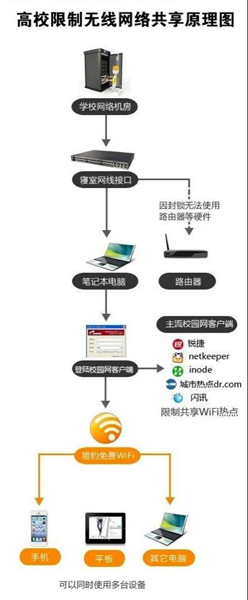 央視曝光高校上網(wǎng)貴網(wǎng)路共用限制使學生成“搖錢樹”