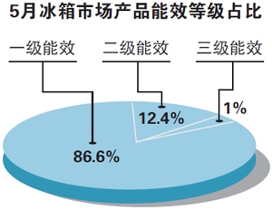 高能效冰箱用戶關(guān)注佔比近九成