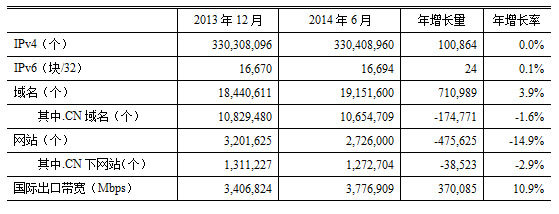 國內(nèi)域名總數(shù)達1915萬個“.CN”域名佔比過半