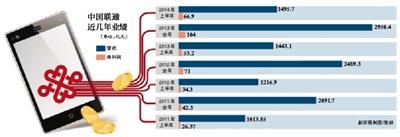 聯(lián)通上半年?duì)I收增速首次進(jìn)入個(gè)位數(shù) 或受營改增影響