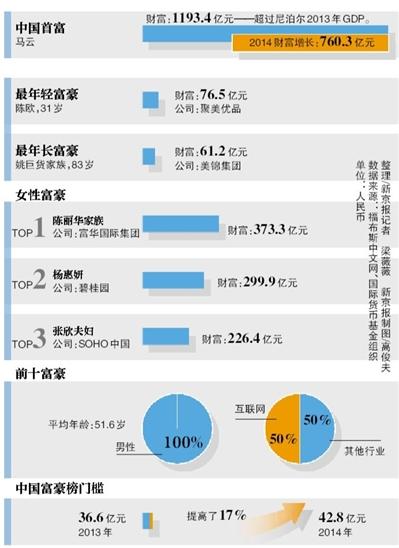 馬雲(yún)“富可敵國” 195億美元問鼎大陸首富