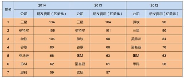 吃驚：蘋果研發(fā)費用連全球前20都進(jìn)不了