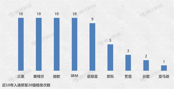 吃驚：蘋果研發(fā)費用連全球前20都進(jìn)不了