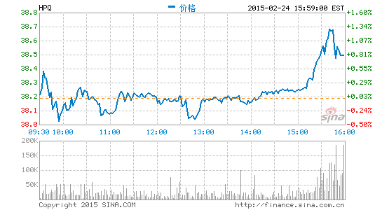 惠普公佈第一財季財報：凈利潤同比降4%