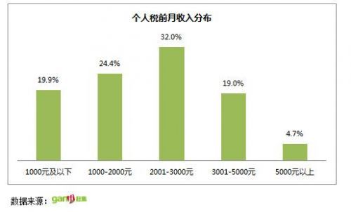 首份“屌絲生存狀況報(bào)告”:屌絲月薪也3000