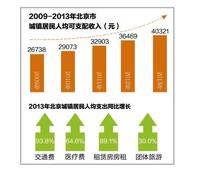 京去年城鎮(zhèn)居民房租支出增九成 每人平均消費26275元