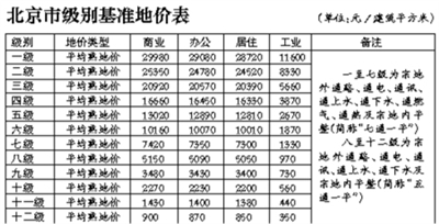 北京上調基準地價 一級區(qū)域住宅熟地均價28720