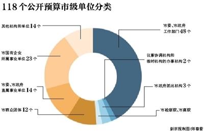 112個單位公開工資福利預算148億元