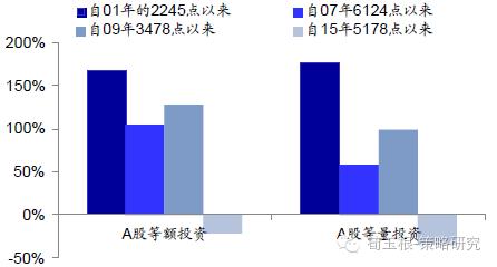 A股被掩蓋的事實：傻瓜式投資收益率超巴菲特