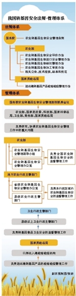 農業(yè)部：自願標識是轉基因管理趨勢