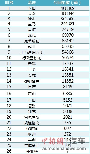 今年國(guó)內(nèi)已召回超188萬(wàn)輛車(chē)本田大眾鈴木居前