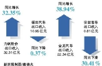 上市車企半年報多數(shù)車企業(yè)績下滑