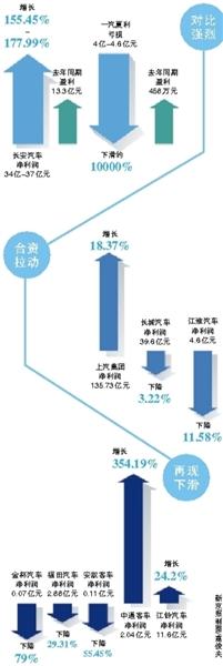 上市車企半年報 多數(shù)車企業(yè)績下滑