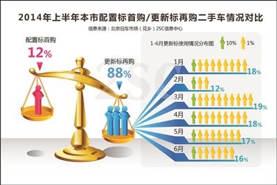 北京二手車以舊換舊增長10%