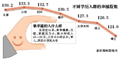 居民幸福感調(diào)查：山東指數(shù)最高 北京、上海並列第七