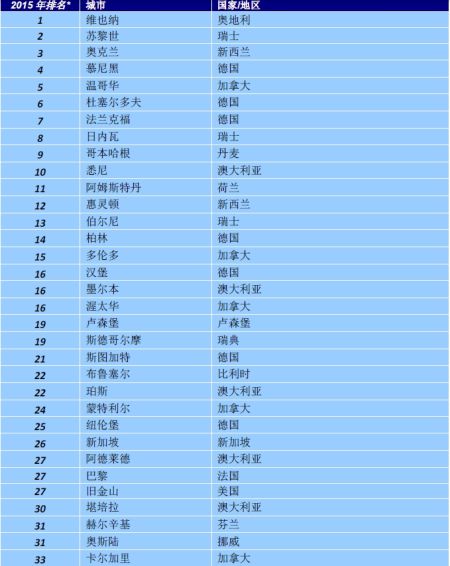 全球城市生活品質(zhì)排名：北上廣排在100位後