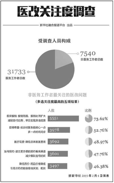 新醫(yī)改6年大眾仍抱怨看病貴：進(jìn)了醫(yī)院錢就像紙