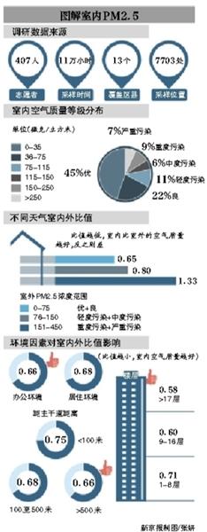 報告稱北京室內(nèi)PM2.5吸入量是室外4倍