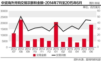 6月份中資海外並購猛增至185億美元