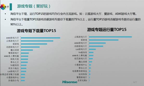 世界盃讓智慧電視人氣“瘋漲” 海信發(fā)佈半年運(yùn)營(yíng)報(bào)告