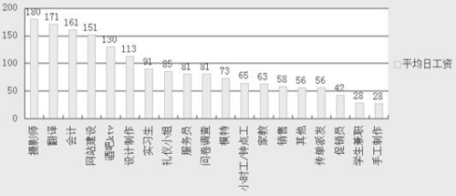 趕集網(wǎng)：暑期找對(duì)兼職 月收入可達(dá)萬元