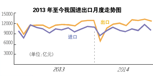 10月出口增一成超預(yù)期 分析稱未來(lái)出口不容樂(lè)觀