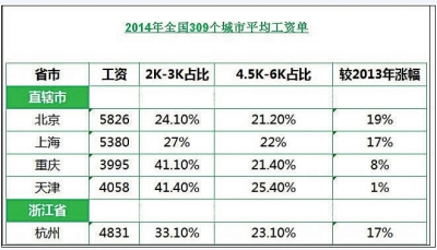 全國309個城市平均工資單網(wǎng)路熱傳 福建工資水準(zhǔn)低？