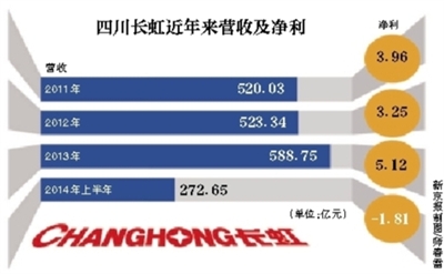 長虹老將復出操盤彩電業(yè)務 首先出手改革渠道