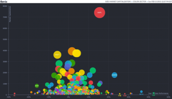 FinViz精心製作的圖表非常清晰的展示了蘋(píng)果股票的“孤獨(dú)”，其中Y軸代表這些公司目前的市值，X軸代表年增長(zhǎng)率漲幅情況?？梢钥吹教O(píng)果孤零零的位於圖表的最上方。自然如此高的市值，在漲幅上就不如那些公司增長(zhǎng)厲害，不過(guò)也位居中上位置。