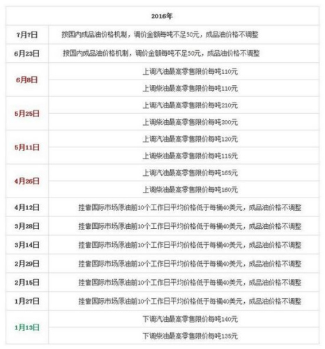 國內(nèi)油價今日或年內(nèi)第二次下調(diào) 回歸5元時代