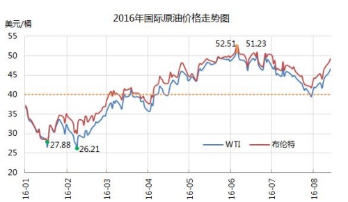 2016年國際原油價格走勢圖。來源：中宇資訊