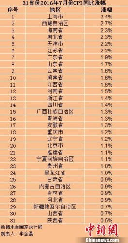 各地7月份CPI。