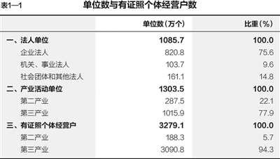 第三次全國經(jīng)濟(jì)普查主要數(shù)據(jù)公報(bào)