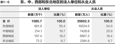 第三次全國經(jīng)濟(jì)普查主要數(shù)據(jù)公報(bào)