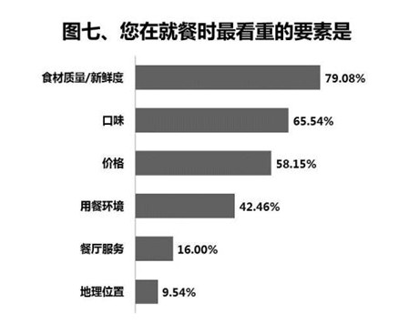 中消協(xié)報告:超八成遊客異地就餐最看重食材品質(zhì)