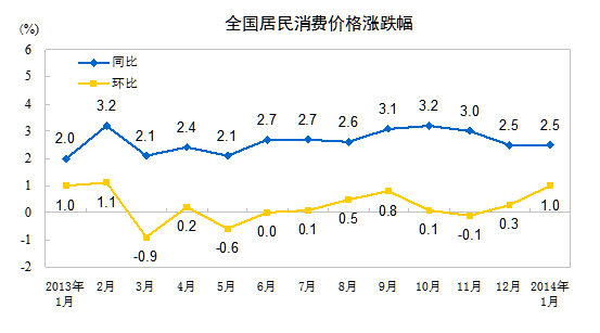 統(tǒng)計局：1月CPI同比漲2.5%食品價格上漲3.7%