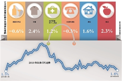 9月CPI同比增幅創(chuàng)56個月新低 翹尾因素回落